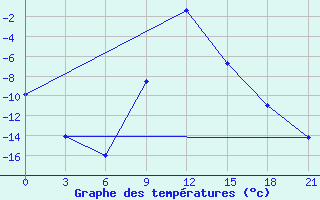 Courbe de tempratures pour Vinnicy