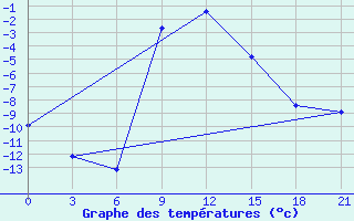 Courbe de tempratures pour Pochinok