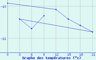 Courbe de tempratures pour Velizh