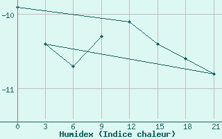 Courbe de l'humidex pour Velizh