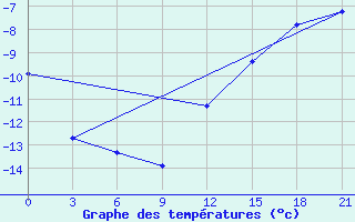 Courbe de tempratures pour Cape Svedskij