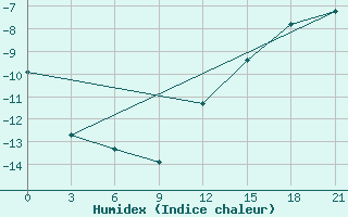 Courbe de l'humidex pour Cape Svedskij