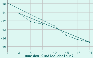 Courbe de l'humidex pour Bolshelug