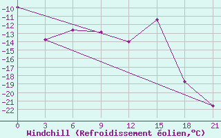 Courbe du refroidissement olien pour Radishchevo