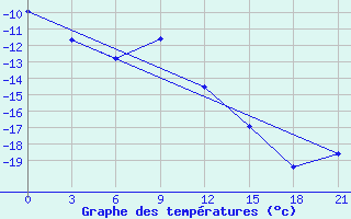 Courbe de tempratures pour Bolshelug