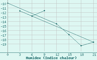 Courbe de l'humidex pour Bolshelug