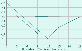 Courbe de l'humidex pour Koslan