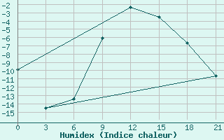 Courbe de l'humidex pour Vytegra