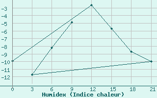 Courbe de l'humidex pour Samara Bezencuk