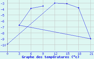 Courbe de tempratures pour Novyj Urengoj