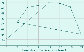 Courbe de l'humidex pour Novyj Urengoj