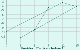 Courbe de l'humidex pour Lipeck