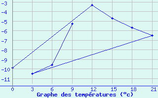 Courbe de tempratures pour Roslavl