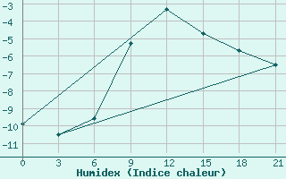 Courbe de l'humidex pour Roslavl