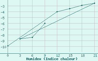 Courbe de l'humidex pour Borisov