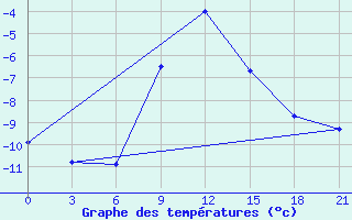 Courbe de tempratures pour Sumy