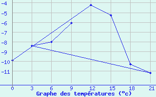 Courbe de tempratures pour Pjalica