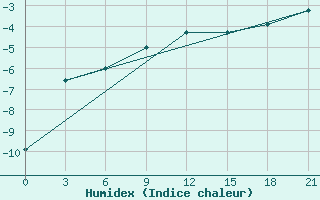 Courbe de l'humidex pour Roslavl