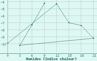 Courbe de l'humidex pour Kepino