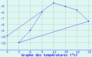 Courbe de tempratures pour Kursk