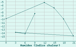 Courbe de l'humidex pour Borovici