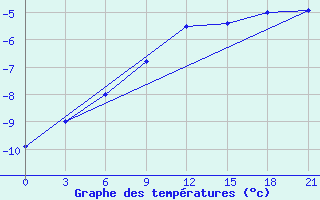 Courbe de tempratures pour Ohony