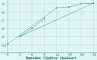 Courbe de l'humidex pour Ohony