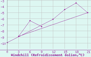 Courbe du refroidissement olien pour Lodejnoe Pole