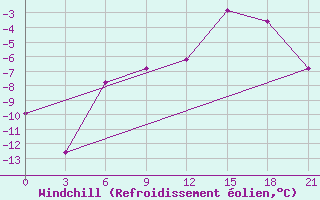 Courbe du refroidissement olien pour Apatitovaya