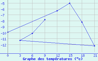 Courbe de tempratures pour Birsk