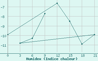 Courbe de l'humidex pour Sterlitamak