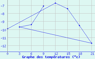 Courbe de tempratures pour Samary