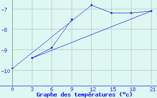 Courbe de tempratures pour Hvalynsk