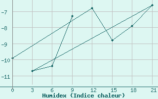 Courbe de l'humidex pour Samary