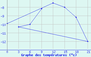 Courbe de tempratures pour Kotel