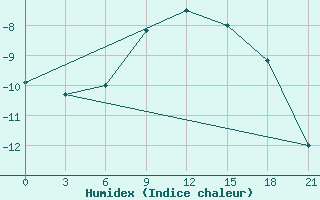 Courbe de l'humidex pour Kotel'Nic