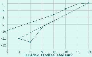 Courbe de l'humidex pour Kazan