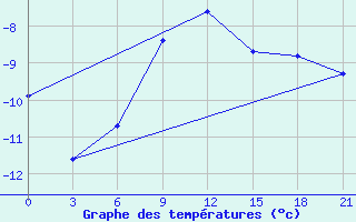 Courbe de tempratures pour Glazov