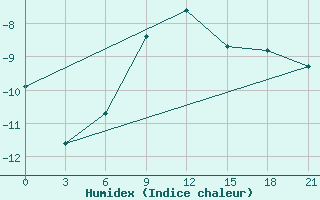 Courbe de l'humidex pour Glazov