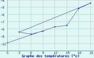 Courbe de tempratures pour Morsansk