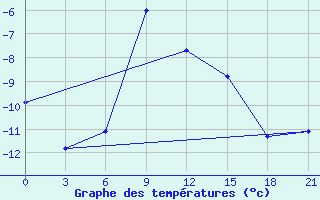 Courbe de tempratures pour Aksakovo