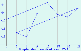 Courbe de tempratures pour Ersov