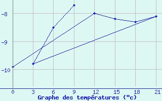 Courbe de tempratures pour Ashotsk