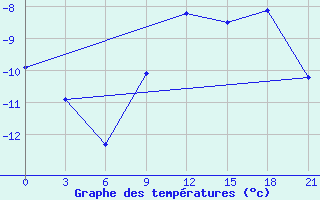 Courbe de tempratures pour Teriberka