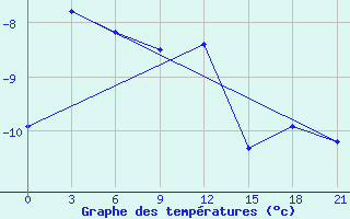 Courbe de tempratures pour Kovda