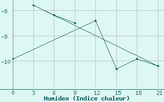 Courbe de l'humidex pour Kovda