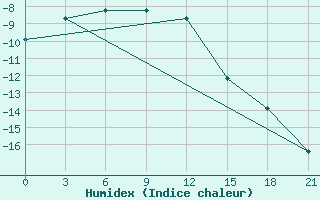 Courbe de l'humidex pour Roslavl