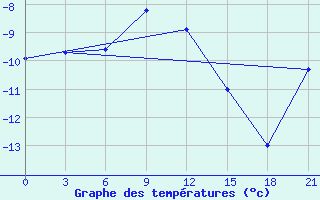 Courbe de tempratures pour Dablatsikhe