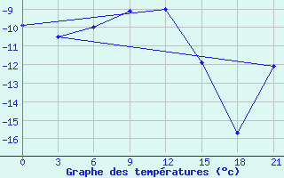 Courbe de tempratures pour Klin