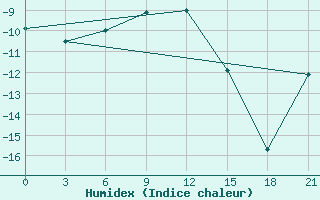 Courbe de l'humidex pour Klin